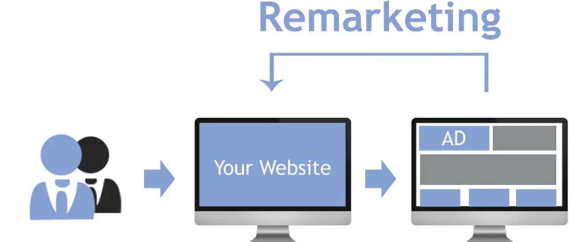 Remarketing Campaigns