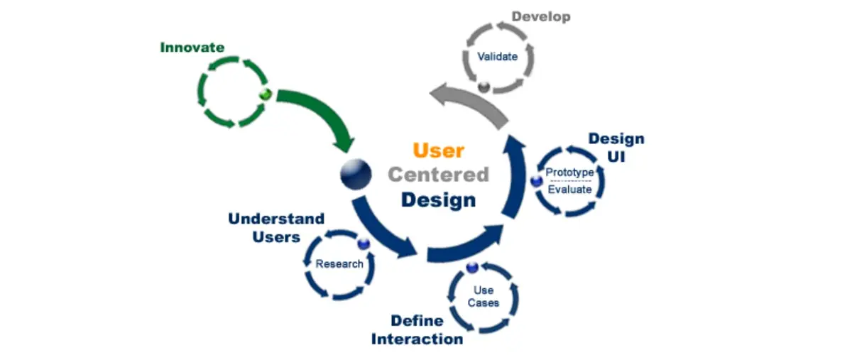 User-Centered Design